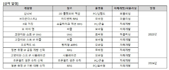 네오위즈 신작 라인업. 네오위즈 제공